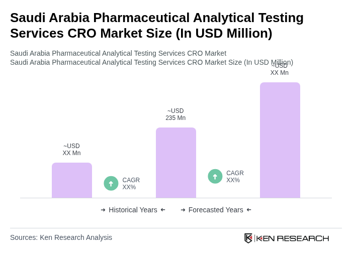 Saudi Arabia Pharmaceutical Analytical Testing Services CRO Market Size